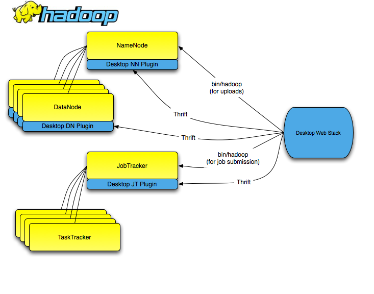 Interacting with Hadoop